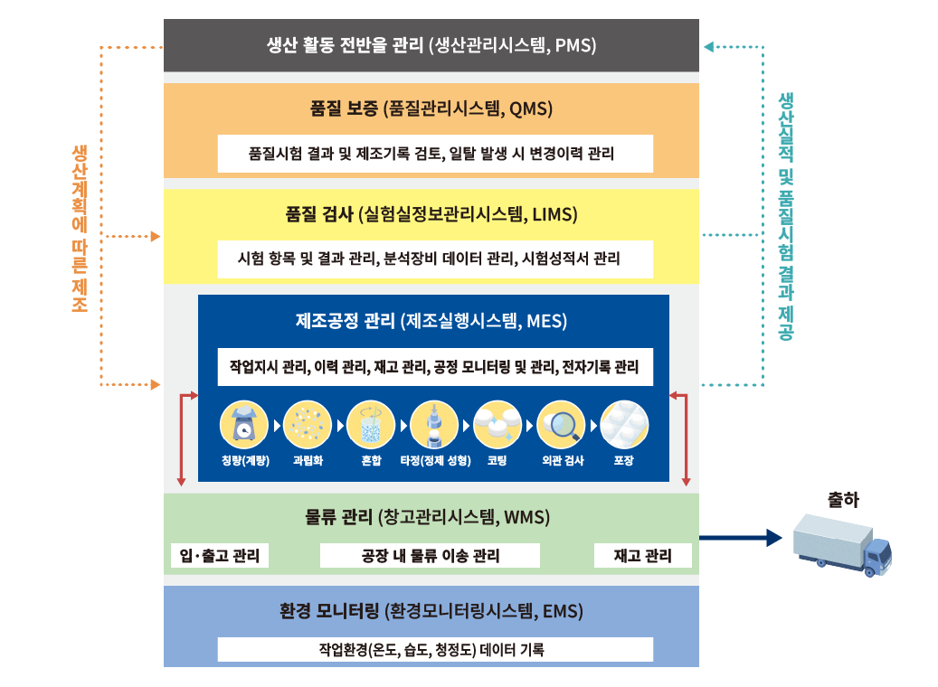 Information management in pharmaceutical manufacturing